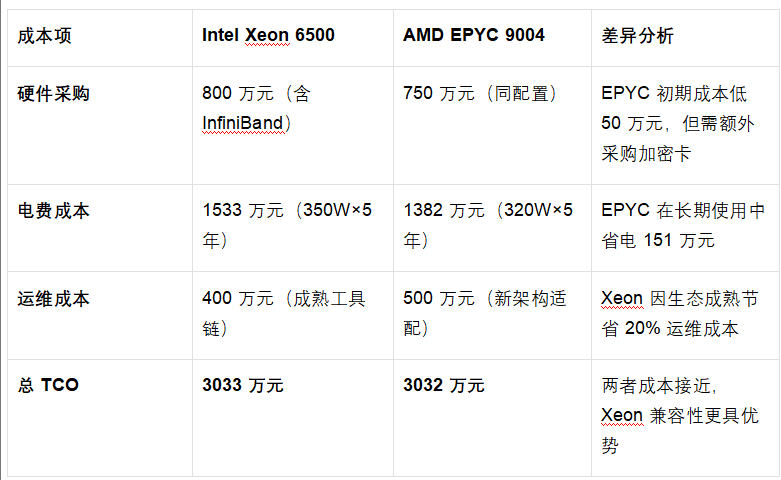 主流服务器 CPU 推荐：Xeon 6500多维测评与竞品博弈