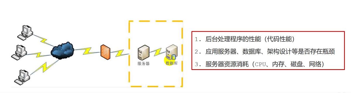 详细讲解性能测试