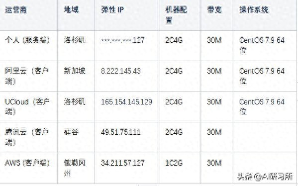 超全版！主流云厂商轻量应用云服务器性能大测评
