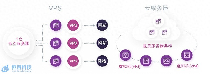 恒创科技：3分钟读懂VPS、云服务器和独服