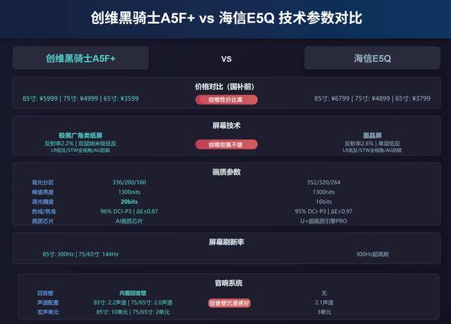 原创            创维电视评测，黑骑士A5F+ Mini LED对比海信E5Q，怎样选购更合适？