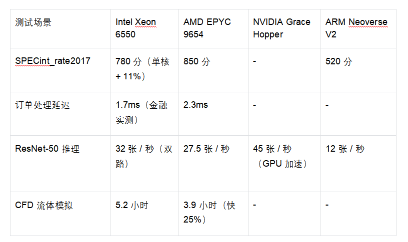 主流服务器CPU推荐：各大主流多维技术测评与竞品实战