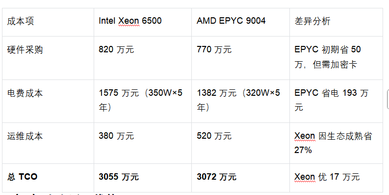主流服务器CPU推荐：各大主流多维技术测评与竞品实战