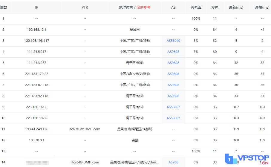 【深度实测】DMIT美国CN2 GIA VPS：硬件网络双优，但离天花板还有距离？