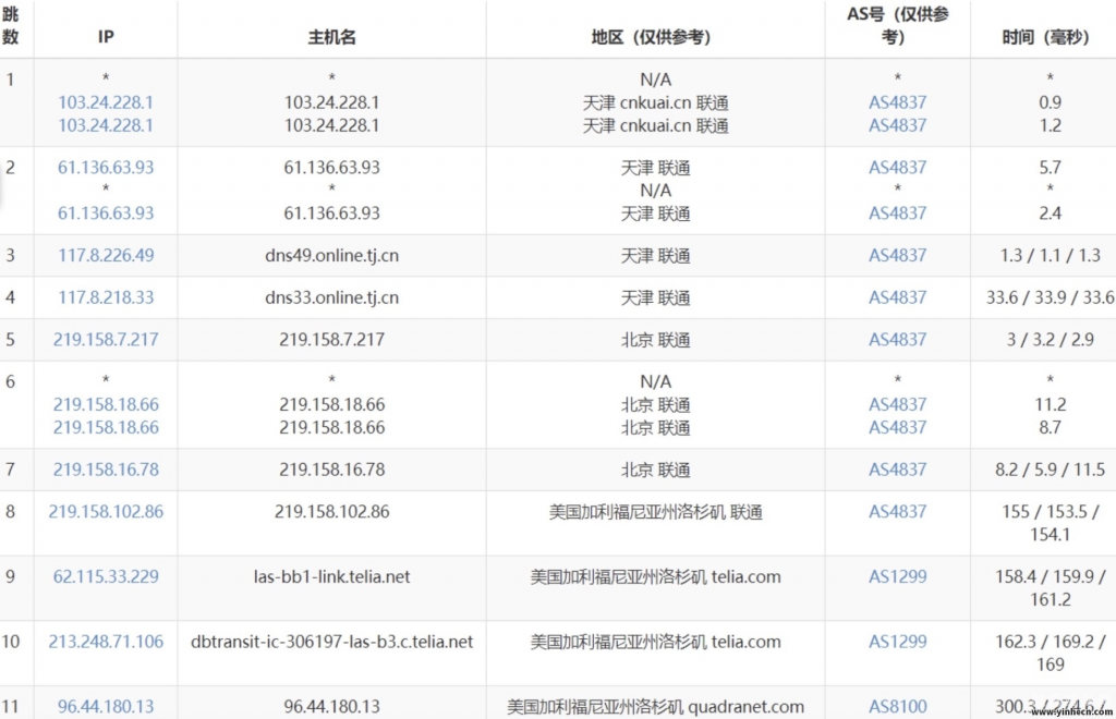 国内三大运营商宽带线路及分级介绍（联通篇）