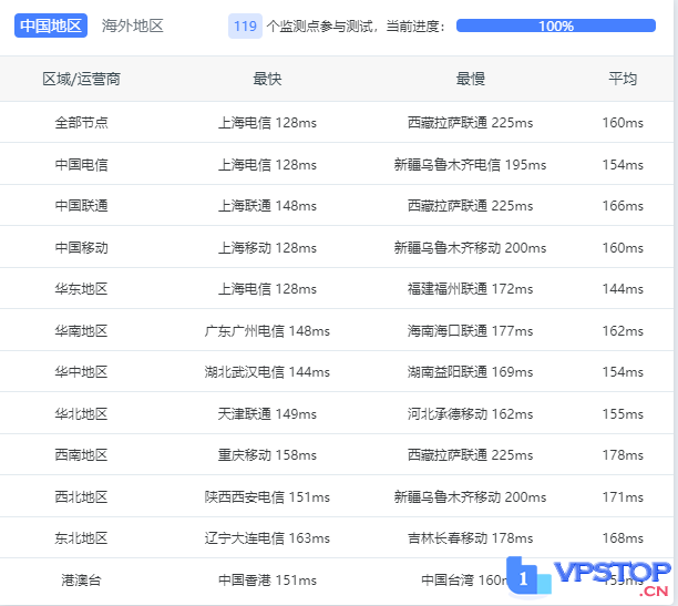 【深度实测】DMIT美国CN2 GIA VPS：硬件网络双优，但离天花板还有距离？