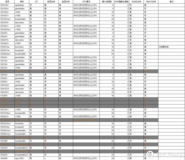 最简单完美黑群晖NAS主机，抛弃U盘，在EMMC中部署教程。