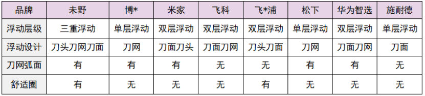 好用的剃须刀怎么选？一文测评揭秘8款专业品牌