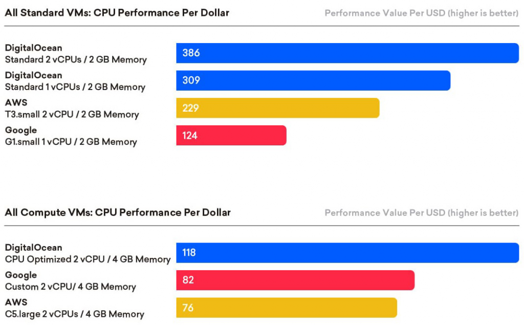 VMware Cloud vs. DigitalOcean：服务器性能与使用场景深度测评