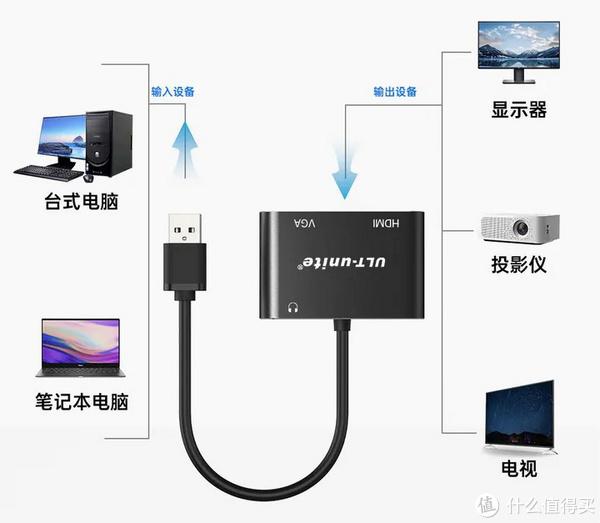 笔记本只有USB接口，如何连接VGA接口的投影或大屏显示器？