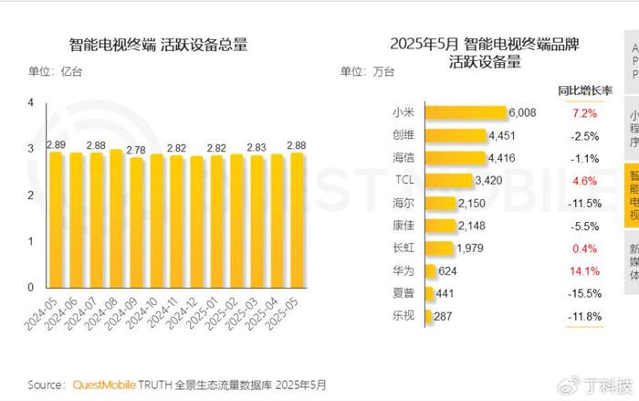 5月智能电视活跃量：小米创维海信TCL位居前四，品牌分化明显